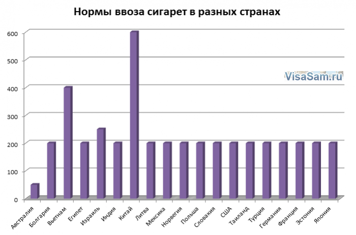 Сколько можно ввезти сигарет