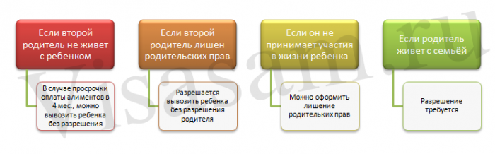 Разрешение: нужно или нет