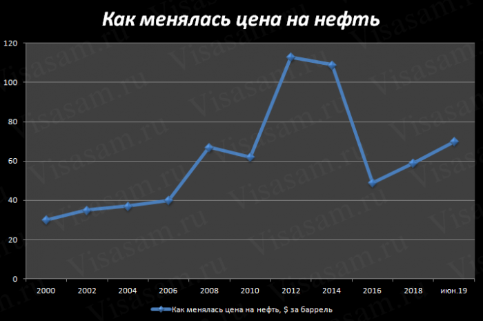 Как менялась цена на нефть